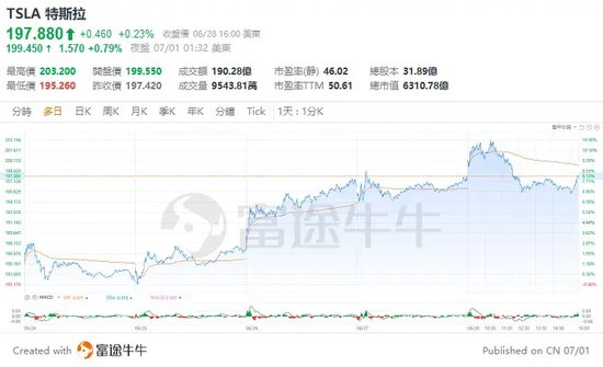 特斯拉涨幅扩大至20%，引领全球电动汽车市场腾飞之路