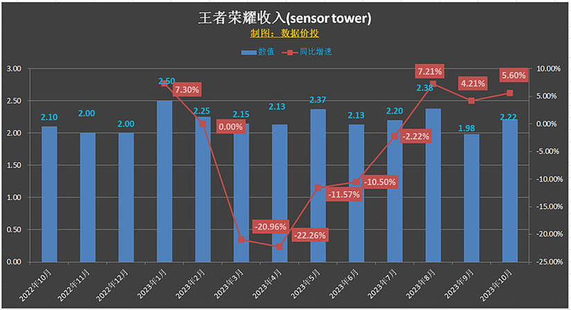 王者荣耀营收官方数据分析概览