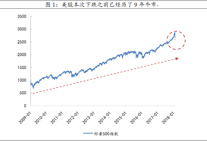 深度解析，美股全线大跌的背后原因