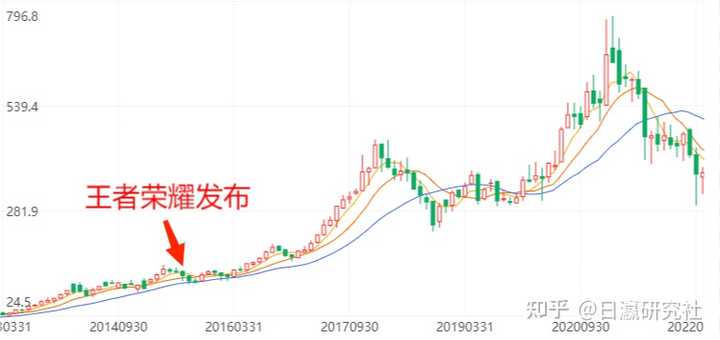 王者荣耀与股市，游戏产业的金融之旅探索