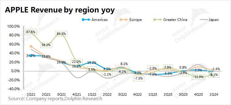 苹果大中华区营收下滑，挑战与机遇并存