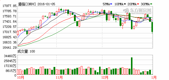 美股全线大跌原因是什么意思