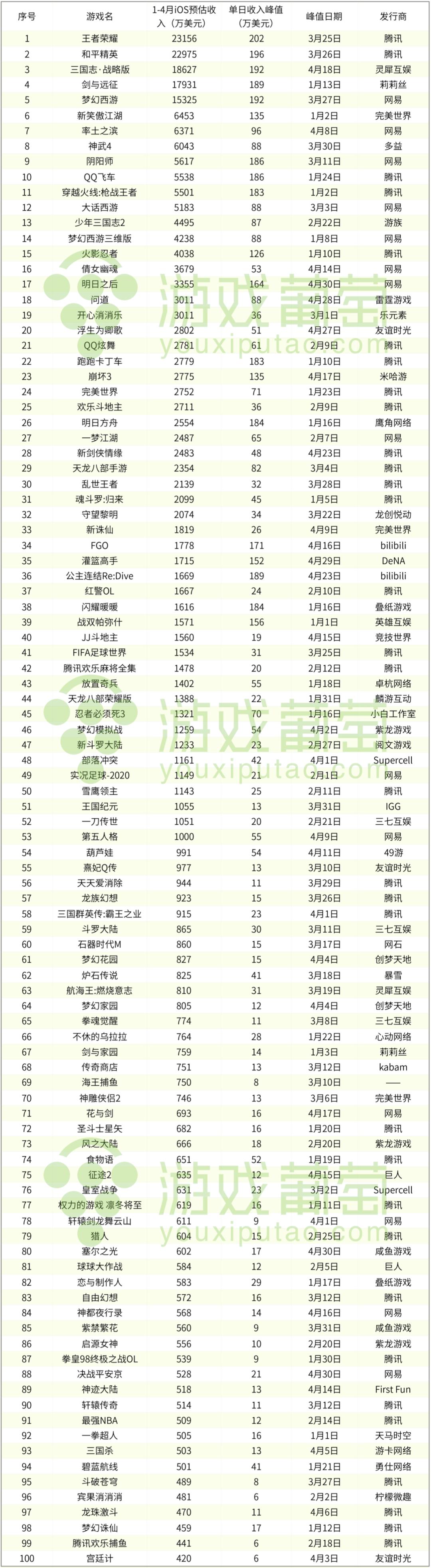 王者荣耀iOS平台收入深度解析