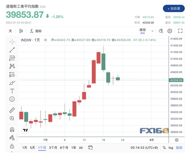 美股7巨头集体暴跌 第4页