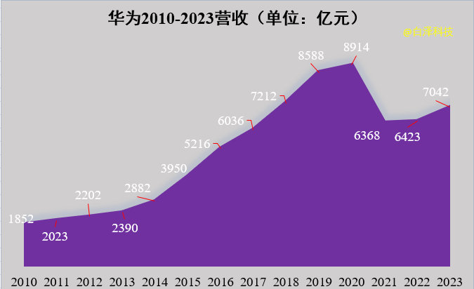 华为业绩强劲增长势头持续，最新消息出炉