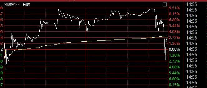 市场震荡，高位股集体跳水，双成药业跌停解析