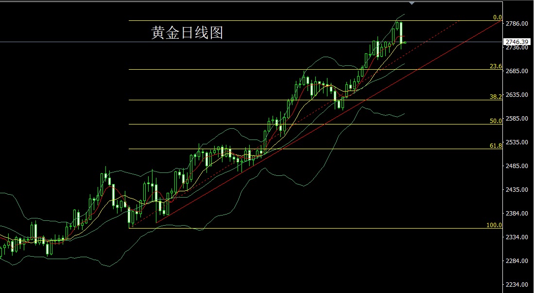 黄金市场遭遇大幅回调，投资挑战与机遇并存