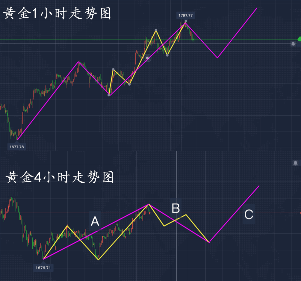 黄金震荡调整走势分析与展望，市场趋势揭秘及未来展望