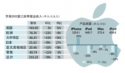 苹果大中华区营收下滑，挑战与机遇并存