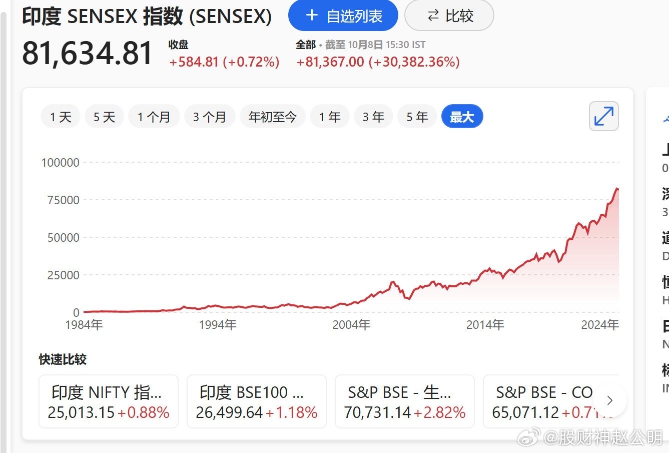 印度股市惊现巨幅飙升，一支个股暴涨达6.69万倍