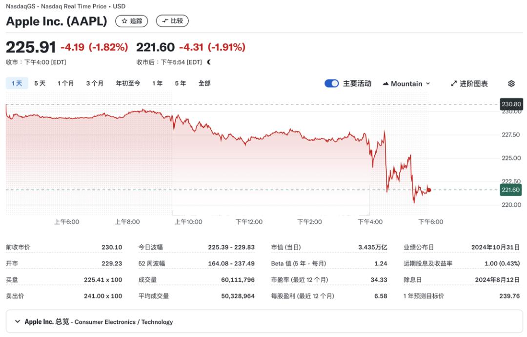 苹果第四财季净利润下降36%