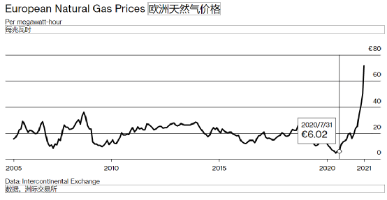 欧洲天然气价格跌至新低，市场影响与未来展望分析