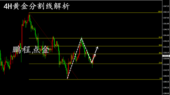 黄金震荡调整策略再探讨