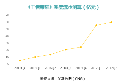 王者荣耀上半年业绩亮眼，展望未来新篇章