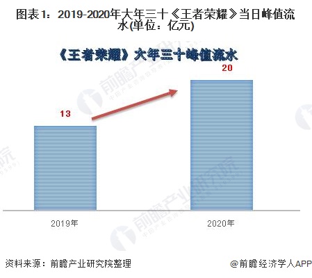 王者荣耀二月份营业额揭秘，数字解读背后的巅峰之路