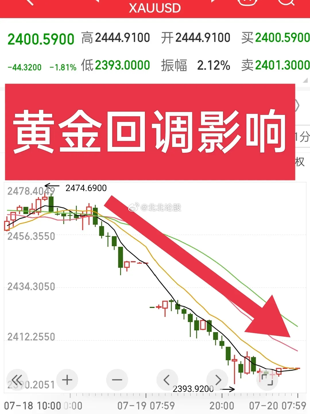 黄金大幅回调的原因分析