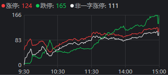 高位股集体跳水 第3页