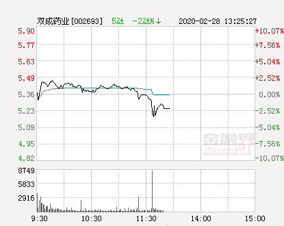 市场震荡引发高位股集体跳水，双成药业跌停——行业挑战与应对策略