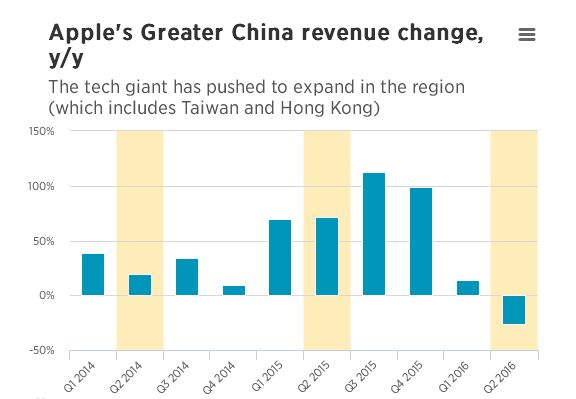 苹果大中华区营收下滑，挑战与机遇并存