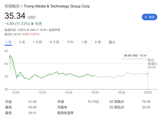 特朗普财富帝国风云变幻，净资产蒸发逾十亿美元