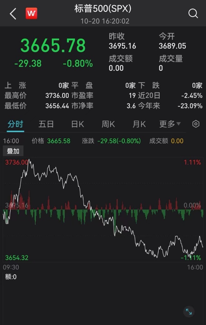 美股全线大跌背后的原因与社交新潮流探究