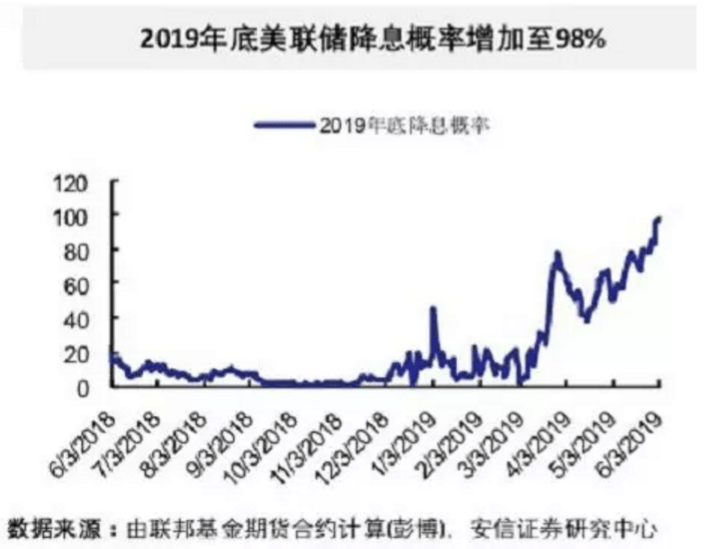 美联储降息概率及其对市场的潜在影响分析