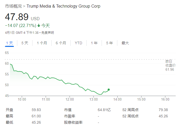 特朗普财富帝国风云变幻，净资产蒸发逾10亿美元