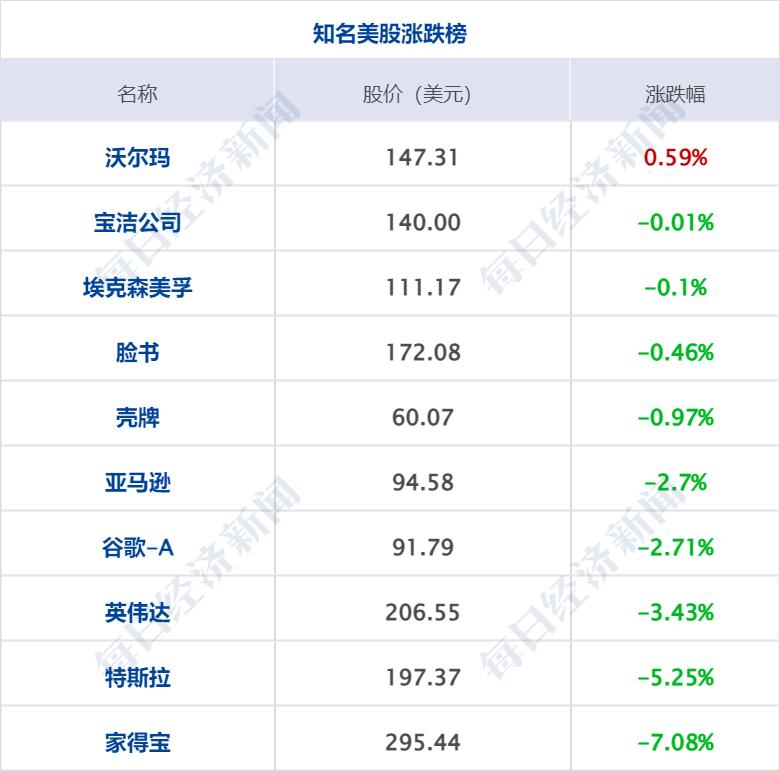 特朗普财富帝国风云变幻，净资产蒸发逾10亿美元