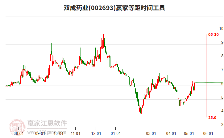 市场震荡下的双成药业等高位股集体跳水现象分析