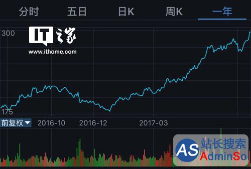 我想看王者荣耀科技股价