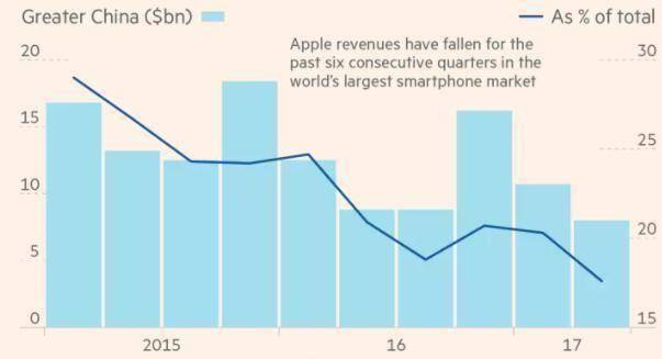 苹果大中华区营收持续下降探因