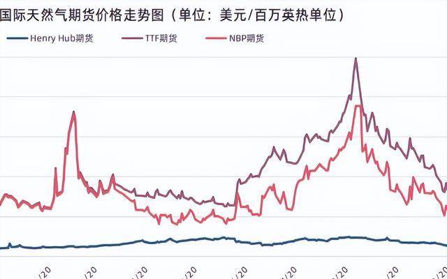 欧洲天然气价格跌至新低，市场影响与未来展望分析