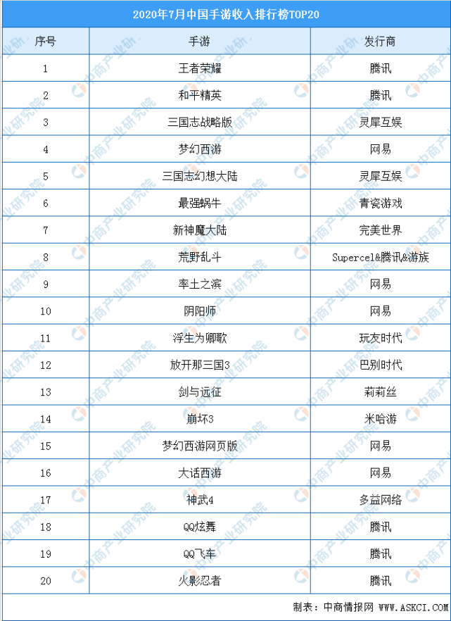 王者荣耀2020上半年营收