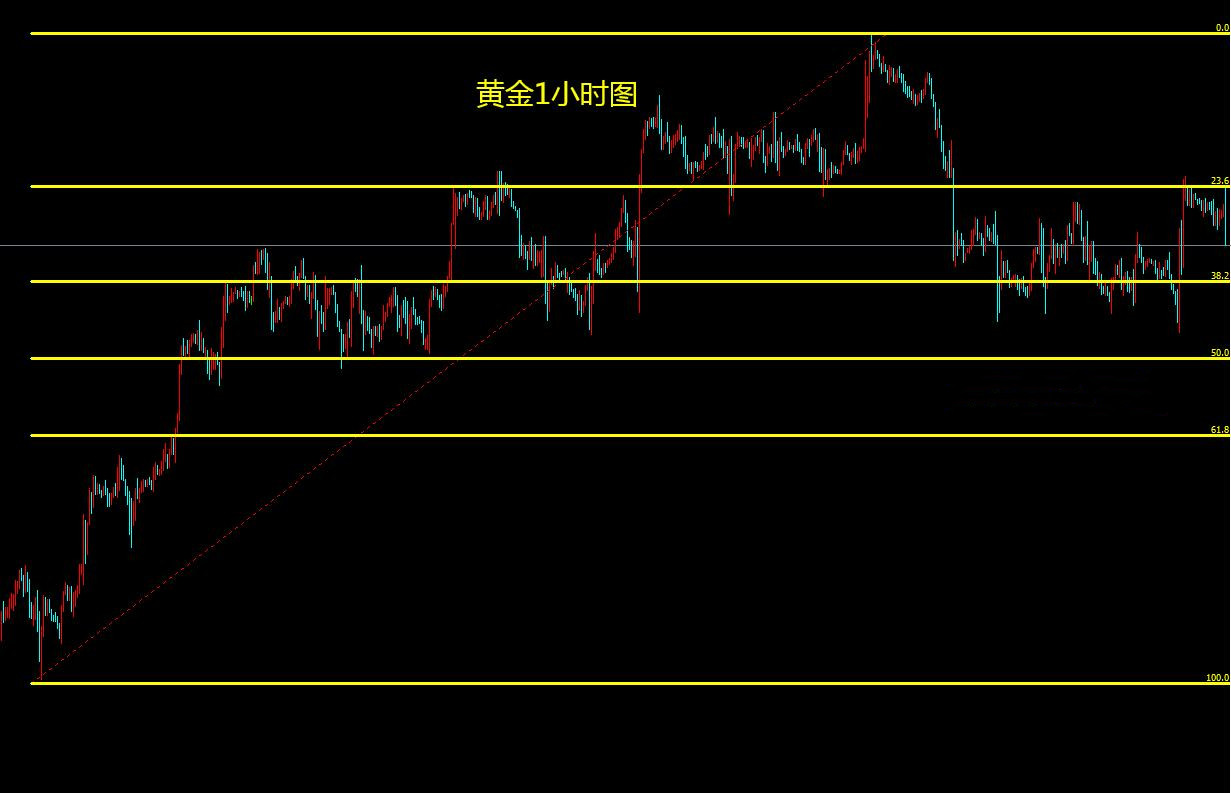 黄金再陷震荡调整