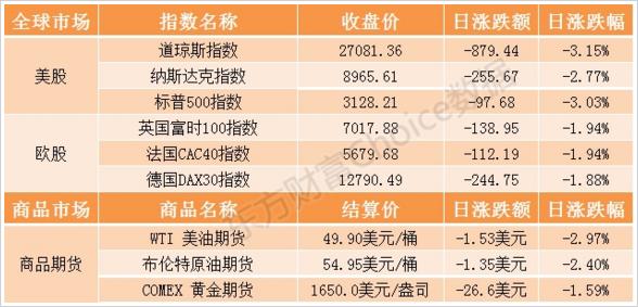 美股全线大跌原因分析