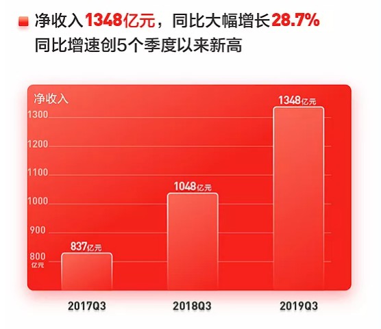 京东第三季度营收突破2604亿，业绩分析与展望