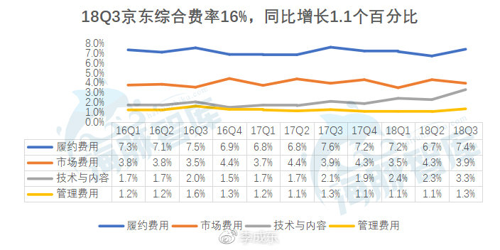 京东集团Q3收入2064亿元