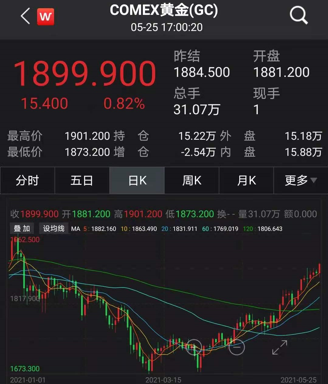 COMEX期金日内跌幅达1%