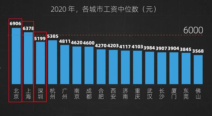 31省份平均工资：上海最高超22万元