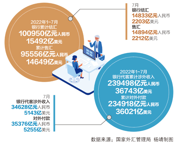 10月银行结汇15378亿元