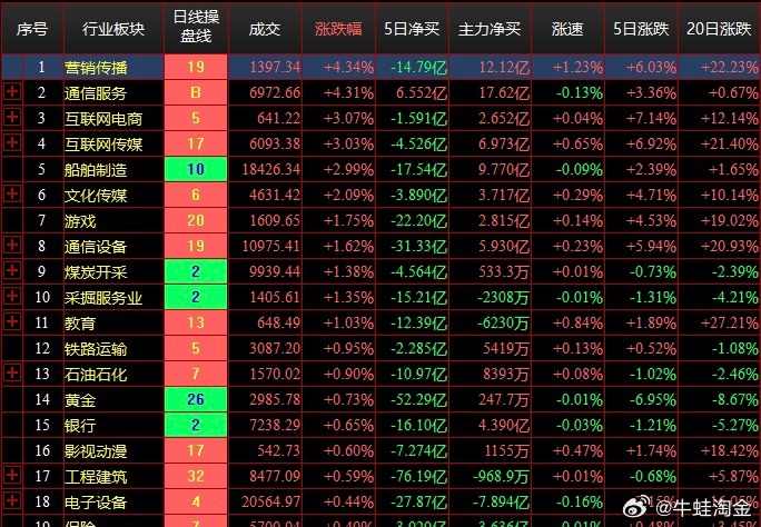 中国联通午后涨停，引领6G概念股异动风潮