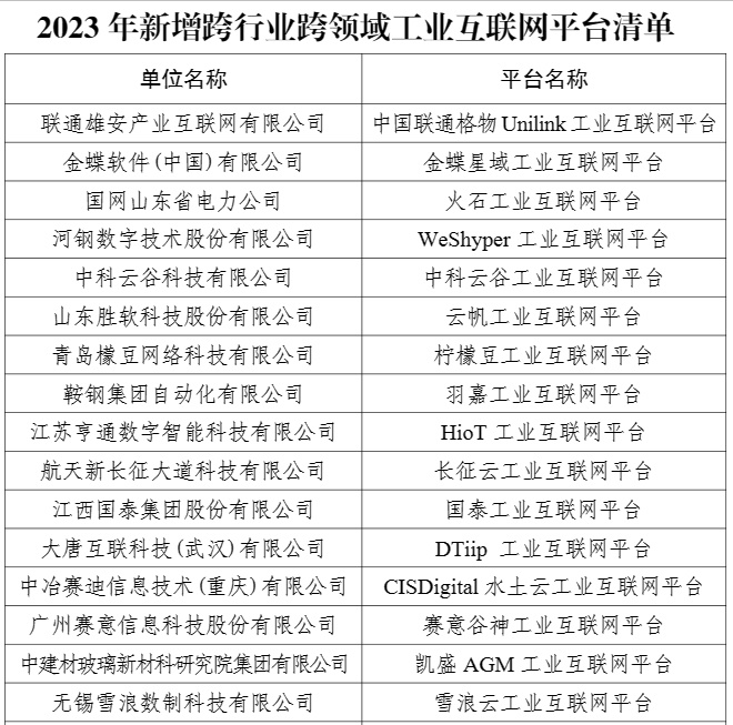 山东六家企业入选双跨工业互联网平台名单，引领产业数字化转型之路