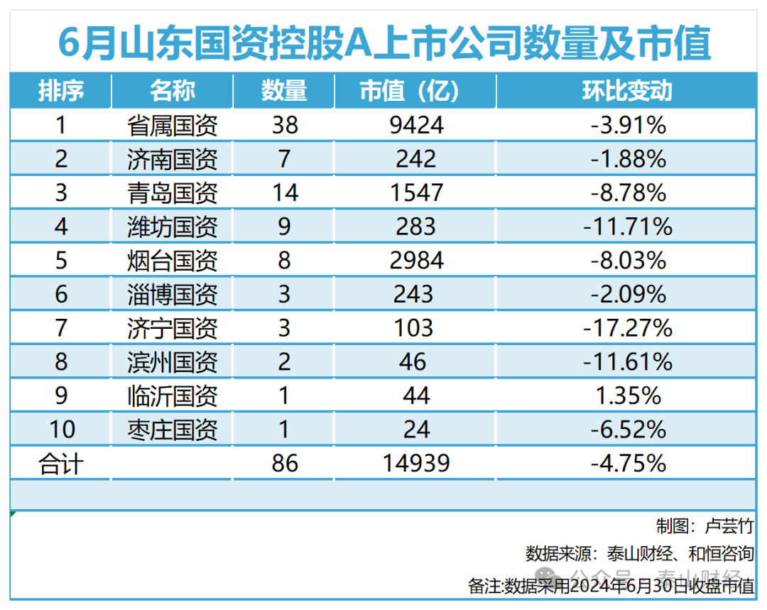 山东国资A股公司十月业绩亮眼，51家公司市值增长，万企共荣彰显强劲发展势头