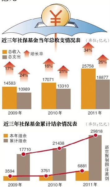 广东社保基金累计结余突破两万亿，挑战与机遇并存之际