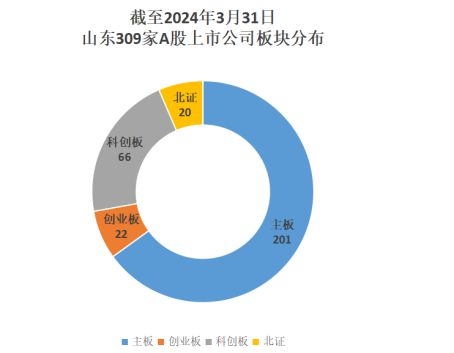 山东国资A股公司10月业绩发布，市值增长达标的公司数量揭秘