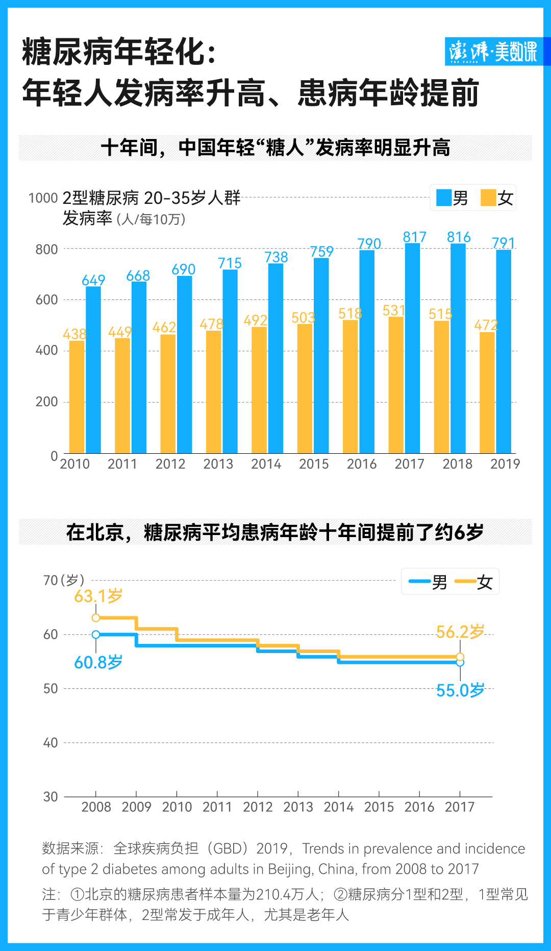 糖尿病年轻化趋势与早期诊断的重要性，五驾马车助力应对挑战