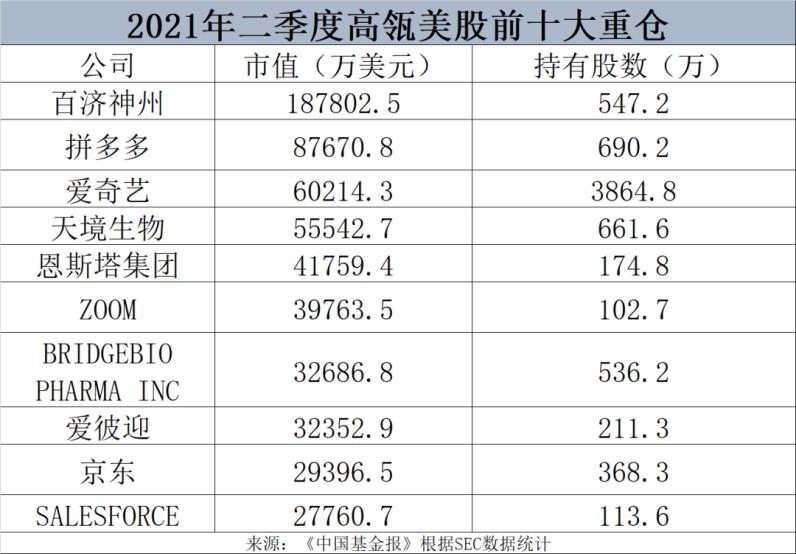 高瓴三季度全面加仓中概股