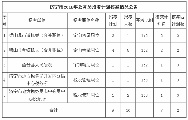 济宁公务员招录调整公告，降低比例与核减招录人数决策公布