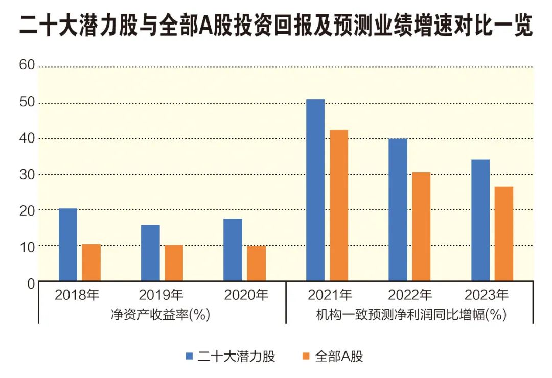 最新！机构看好的20只潜力股出炉