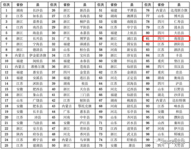 上升1名！普宁位列2024中国县域高质量发展第99位